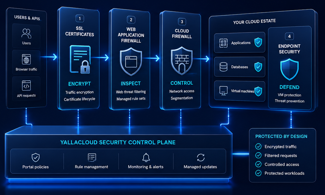 SSL, WAF, cloud firewall and endpoint security on the YallaCloud security control plane