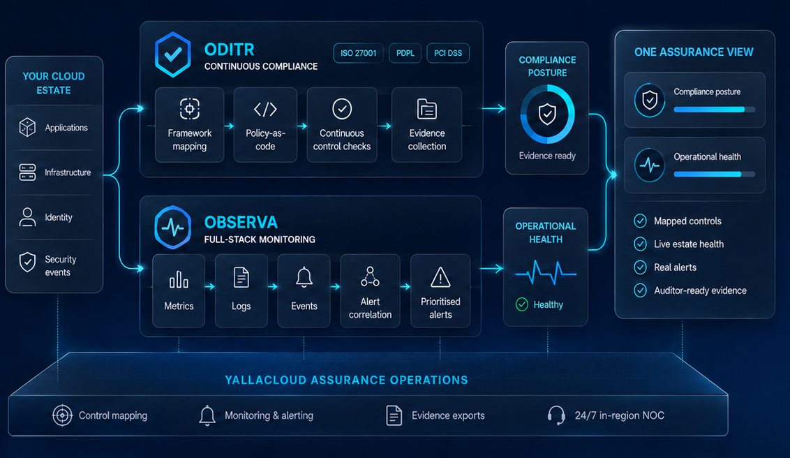 Oditr continuous compliance and Obersva full-stack monitoring feeding one assurance view
