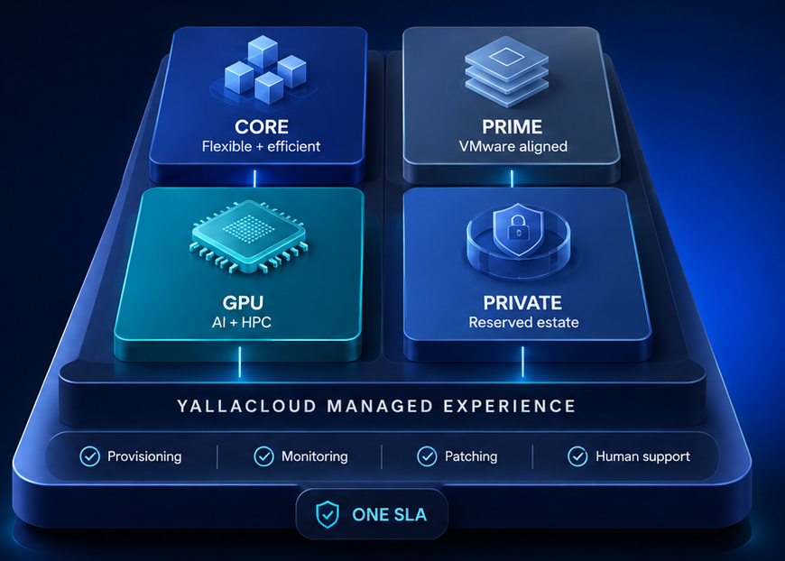 Core, Prime, GPU and Private foundations on the YallaCloud managed experience
