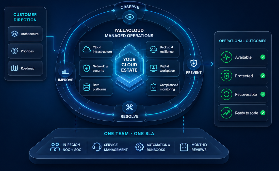 YallaCloud managed operations running your cloud estate under one SLA