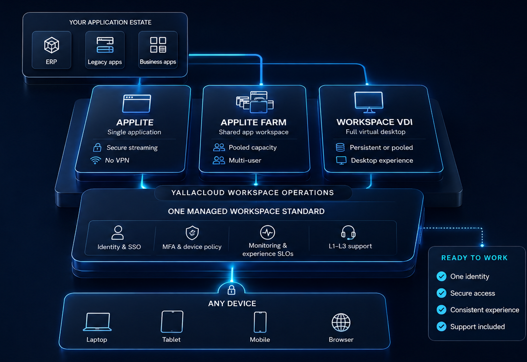 Applite, Applite Farm and Workspace VDI delivered to any device by YallaCloud workspace operations